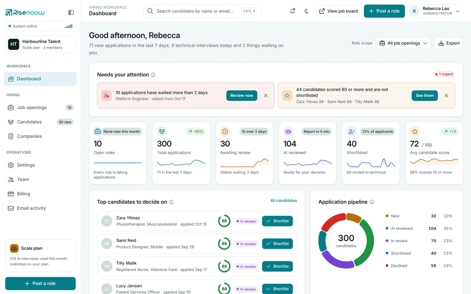 The Risenoow hiring dashboard: what needs attention, open roles, applications, top candidates and the application pipeline