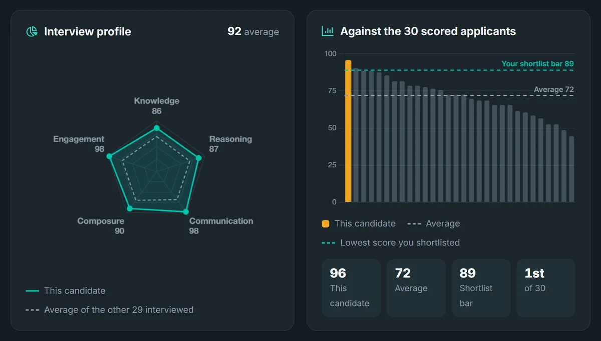 The interview profile across five dimensions and the candidate ranked against the 30 scored applicants