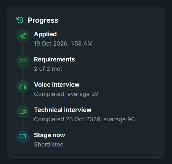 A candidate's progress: applied, requirements met, voice interview completed, technical interview completed, now shortlisted