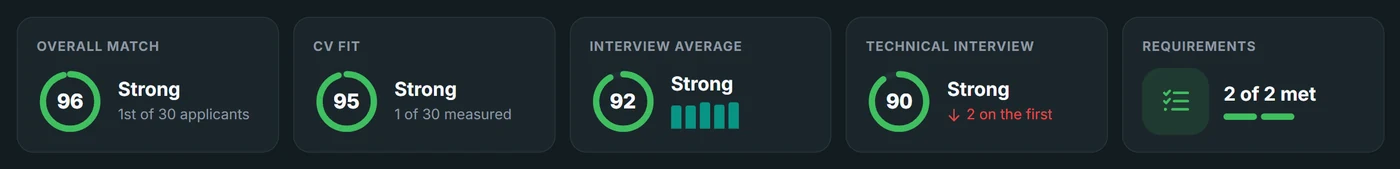 A candidate's score cards: overall match 96, CV fit 95, interview 92, technical interview 90, requirements 2 of 2 met