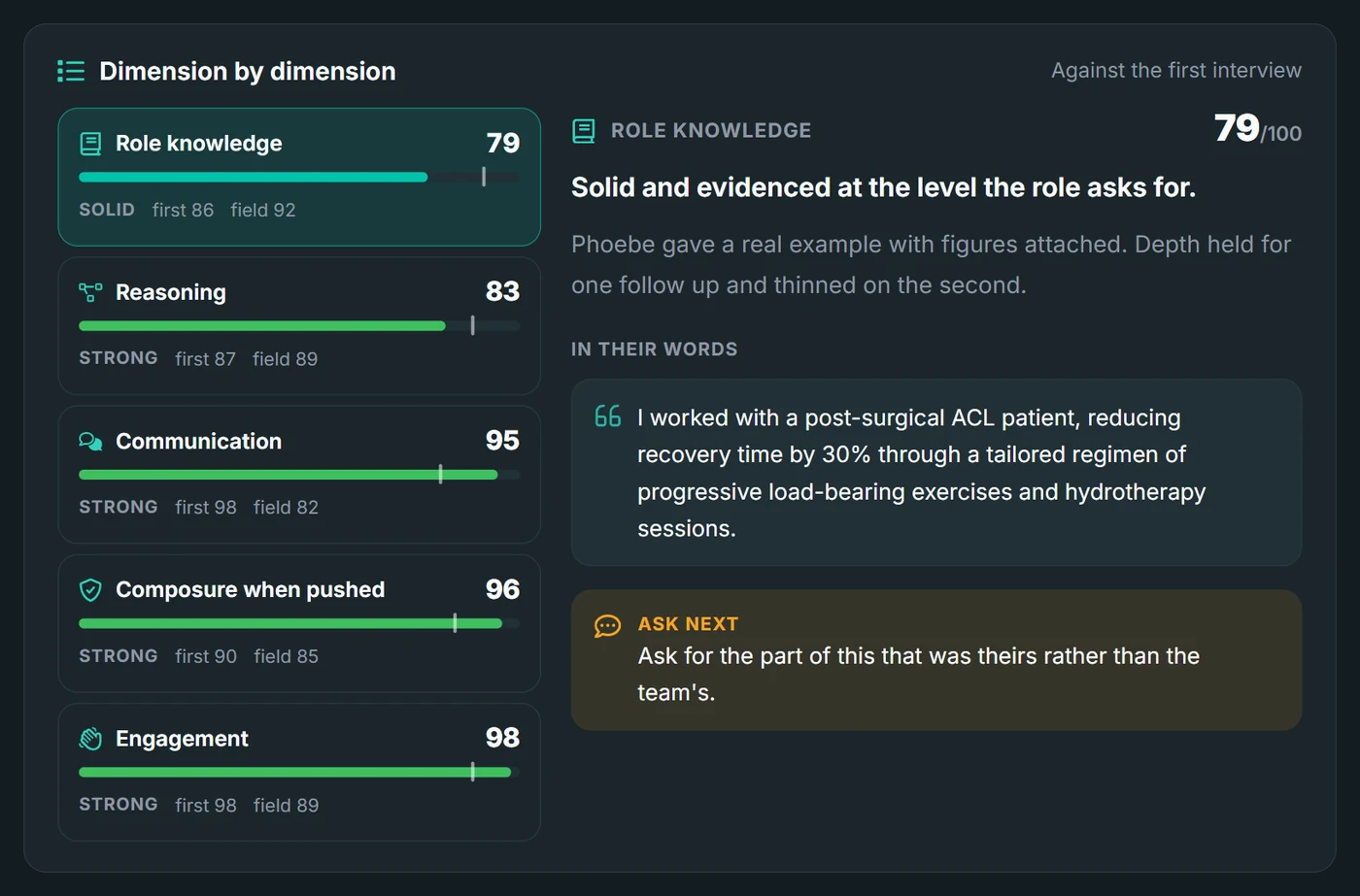 A technical interview scored dimension by dimension against the candidate's first interview, with their own words