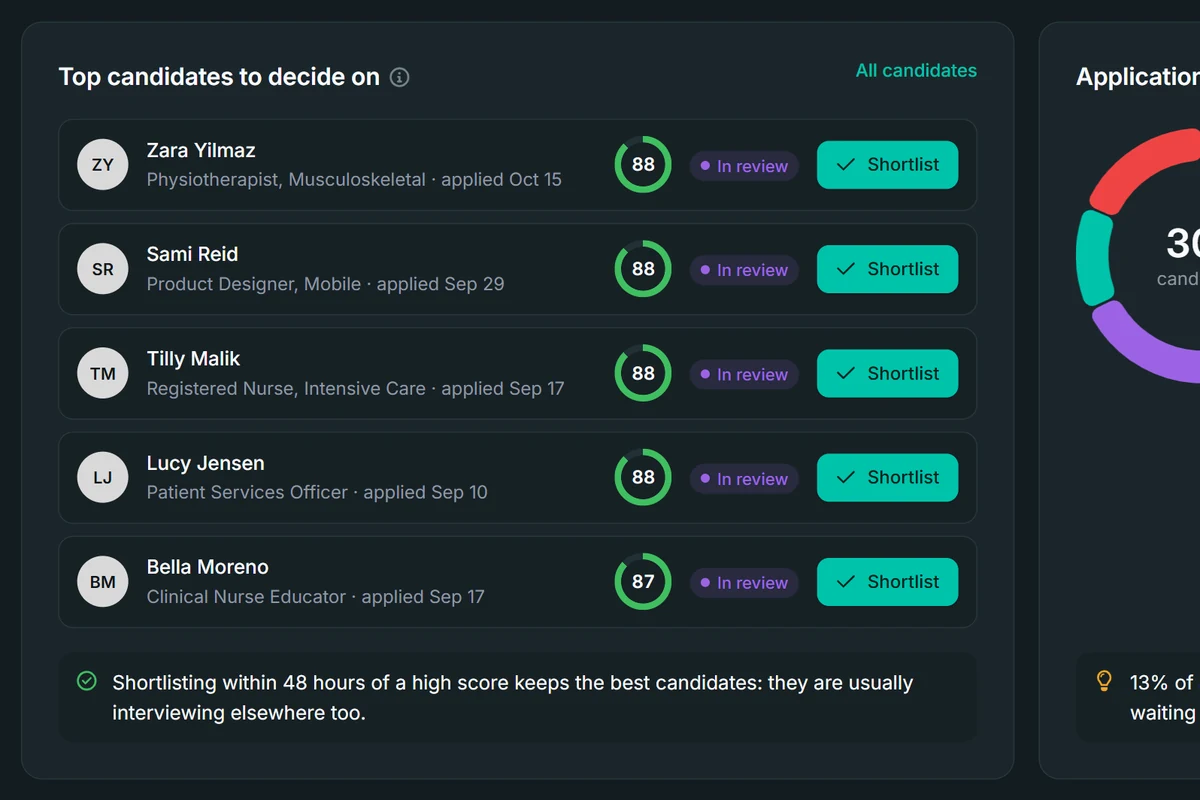 Top candidates to decide on, each with a score out of 100 and a shortlist button