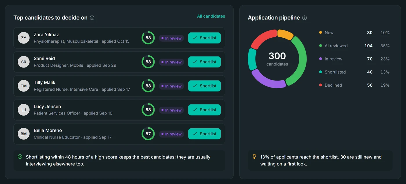 Top candidates to decide on and the application pipeline for 300 candidates
