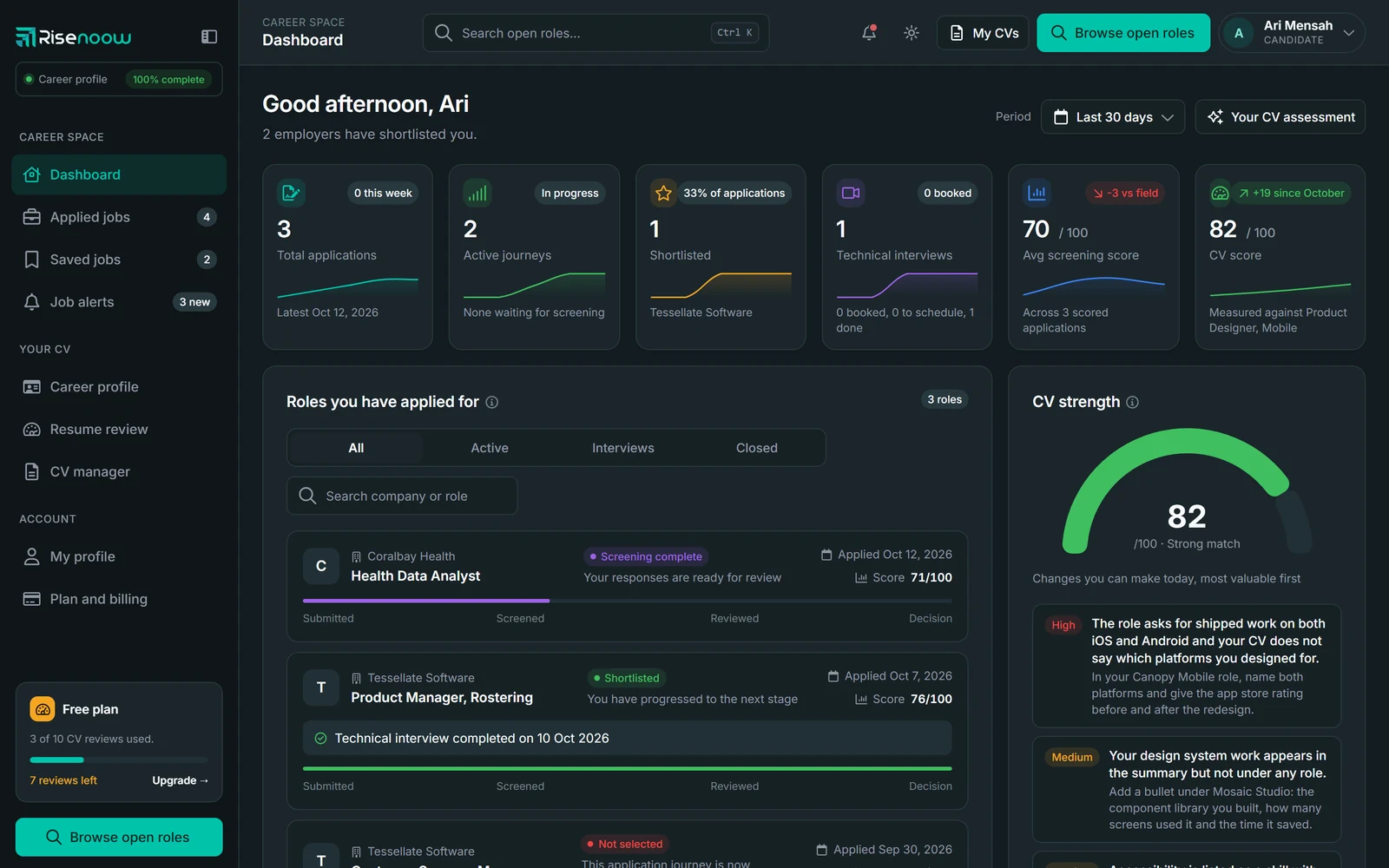 A job seeker's dashboard in Risenoow: applications, shortlists, a technical interview, screening and CV scores, roles applied for and CV strength